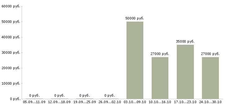 Вакансии менеджер по социальным сетям в Вологде - Медиана зарплат менеджер по социальным сетям в Вологде за 2 месяца