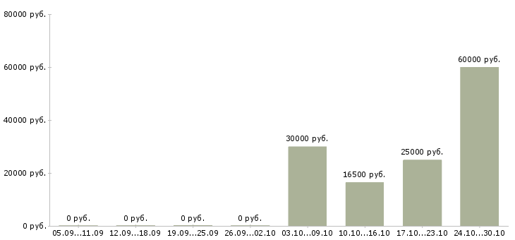 Вакансии менеджер по торговле в Смоленске - Медиана зарплат менеджер по торговле в Смоленске за 2 месяца