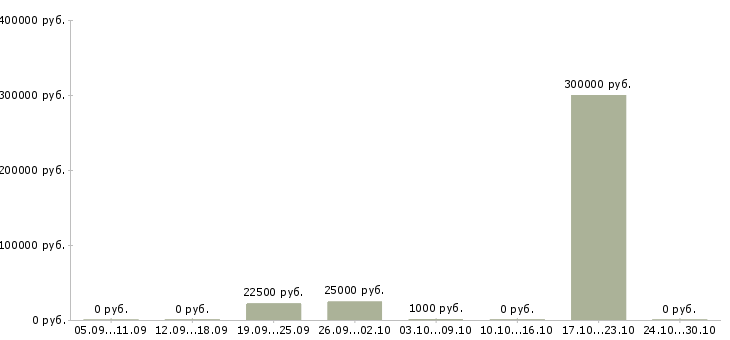 Вакансии менеджер сети магазинов Адыгея - Медиана зарплат менеджер сети магазинов Адыгея за 2 месяца