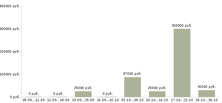 Вакансии менеджер сети магазинов Тыва - Медиана зарплат менеджер сети магазинов Тыва за 2 месяца