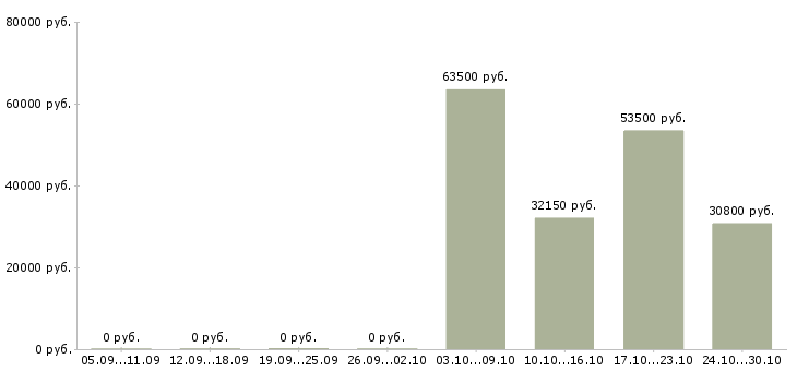 Вакансии менеджер сети магазинов в Дмитрове - Медиана зарплат менеджер сети магазинов в Дмитрове за 2 месяца