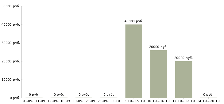 Вакансии менеджер социальных сетей в Волжском - Медиана зарплат менеджер социальных сетей в Волжском за 2 месяца