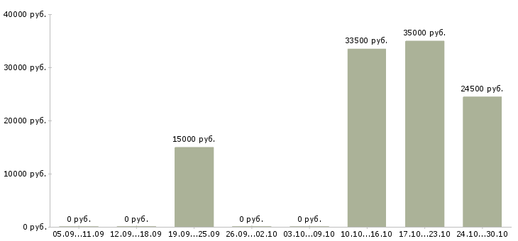 Вакансии менеджер социальных сетей в Калуге - Медиана зарплат менеджер социальных сетей в Калуге за 2 месяца