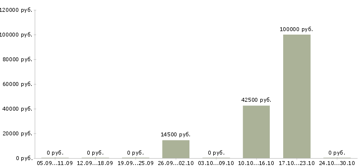 Вакансии менеджер филиала в Белгороде - Медиана зарплат менеджер филиала в Белгороде за 2 месяца