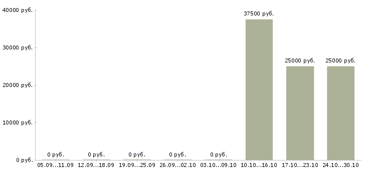 Вакансии менеджер филиала в Твери - Медиана зарплат менеджер филиала в Твери за 2 месяца