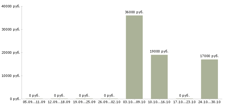 Вакансии повар ночной смены в Воронеже - Медиана зарплат повар ночной смены в Воронеже за 2 месяца