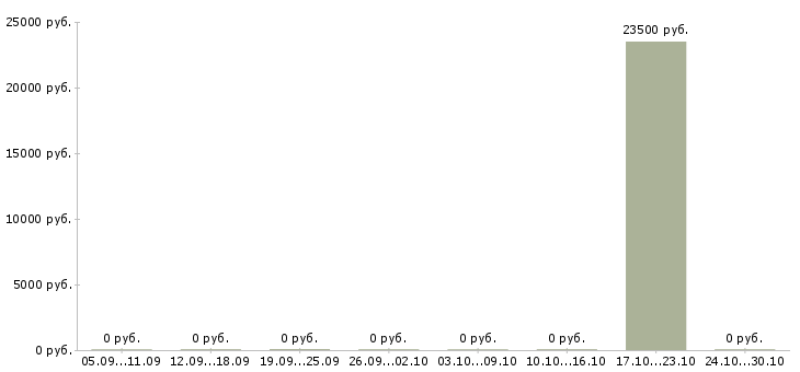 Вакансии повар ночной смены в Новосибирске - Медиана зарплат повар ночной смены в Новосибирске за 2 месяца