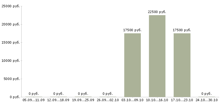 Вакансии подработка онлайн Йошкар-ола - Медиана зарплат подработка онлайн Йошкар-ола за 2 месяца