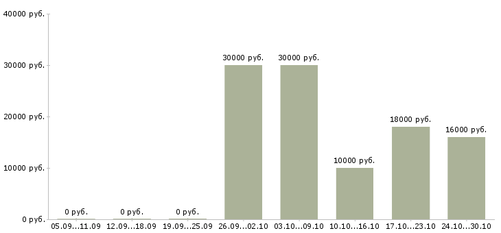Вакансии подработка онлайн в Костроме - Медиана зарплат подработка онлайн в Костроме за 2 месяца