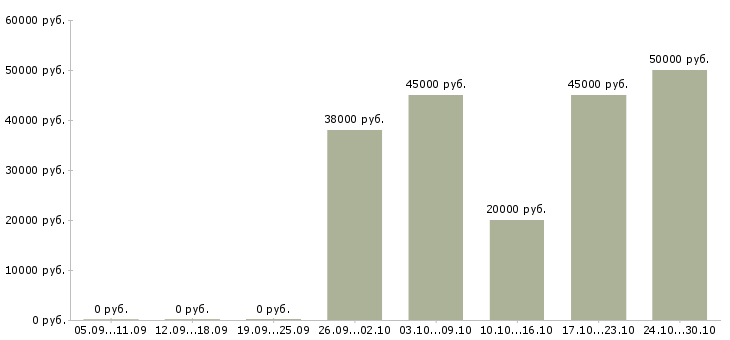 Вакансии рабочие монтажники в Химках - Медиана зарплат рабочие монтажники в Химках за 2 месяца