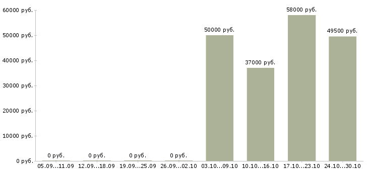 Вакансии рабочий по уборке территорий в Липецке - Медиана зарплат рабочий по уборке территорий в Липецке за 2 месяца