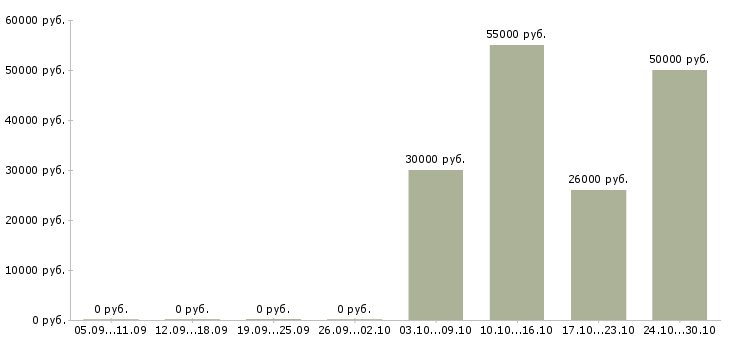 Вакансии разнорабочие на подсобные работы в Белгороде - Медиана зарплат разнорабочие на подсобные работы в Белгороде за 2 месяца
