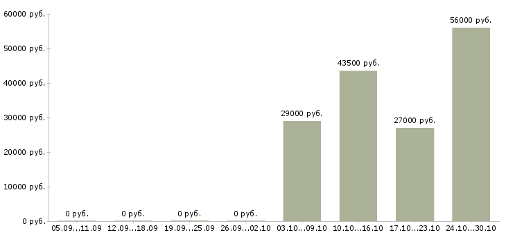 Вакансии разнорабочий на подработку в Брянске - Медиана зарплат разнорабочий на подработку в Брянске за 2 месяца