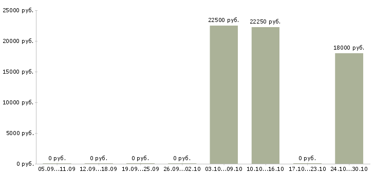 Вакансии разъездной мерчендайзер в Казани - Медиана зарплат разъездной мерчендайзер в Казани за 2 месяца