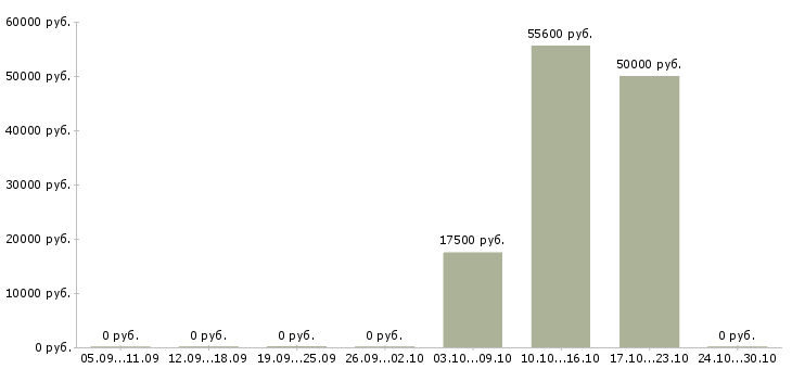Вакансии рекрутер на дому в Волгограде - Медиана зарплат рекрутер на дому в Волгограде за 2 месяца