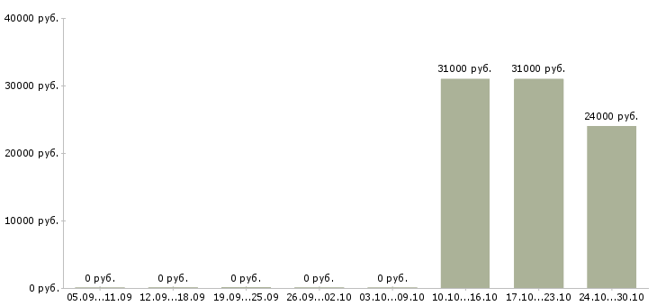 Вакансии руководитель отдела продаж автомобилей Бурятия - Медиана зарплат руководитель отдела продаж автомобилей Бурятия за 2 месяца
