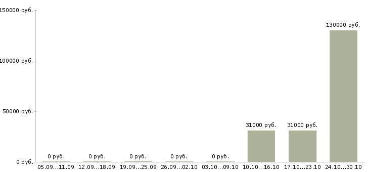 Вакансии руководитель отдела продаж автомобилей в Липецке - Медиана зарплат руководитель отдела продаж автомобилей в Липецке за 2 месяца