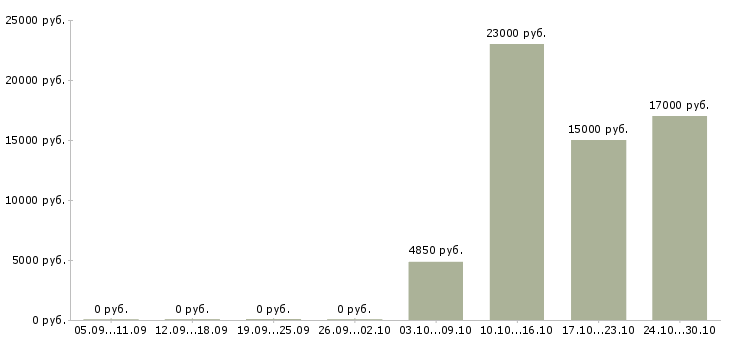 Вакансии сменный администратор в Ставрополе - Медиана зарплат сменный администратор в Ставрополе за 2 месяца