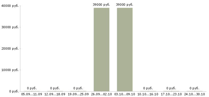 Вакансии сменный мастер в Оренбурге - Медиана зарплат сменный мастер в Оренбурге за 2 месяца