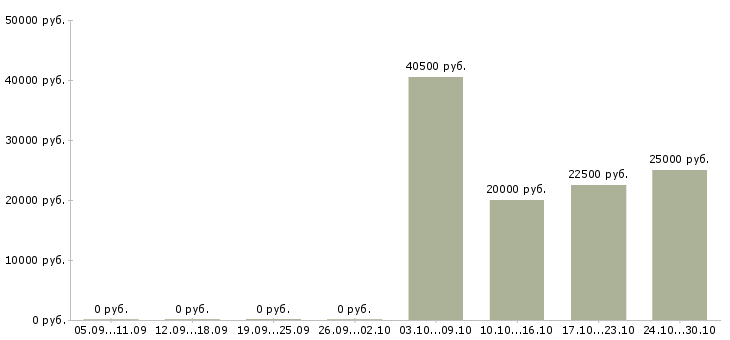 Вакансии сотрудник на удаленную работу в Ногинске - Медиана зарплат сотрудник на удаленную работу в Ногинске за 2 месяца