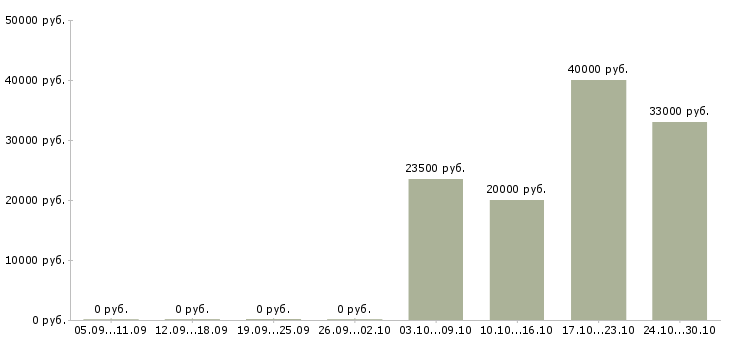 Вакансии специалист по системе качества Набережные челны - Медиана зарплат специалист по системе качества Набережные челны за 2 месяца