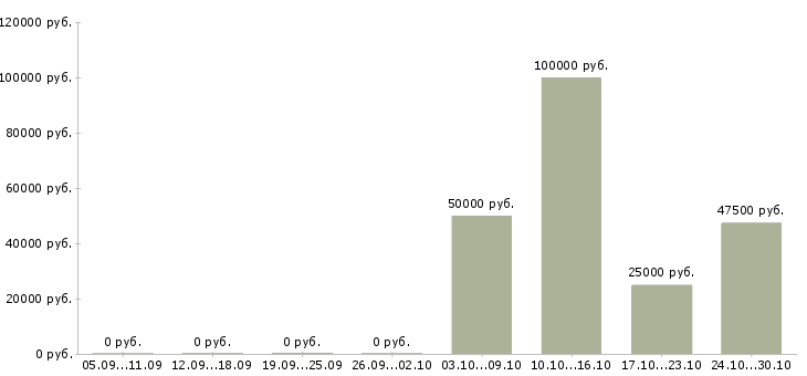 Вакансии специалист по системе качества в Химках - Медиана зарплат специалист по системе качества в Химках за 2 месяца