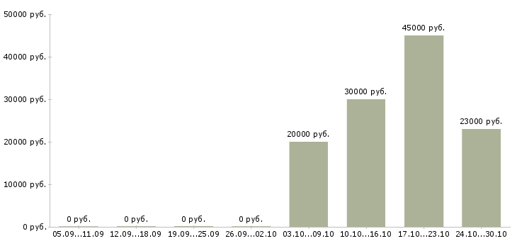 Вакансии специалист по соц сетям в Самаре - Медиана зарплат специалист по соц сетям в Самаре за 2 месяца