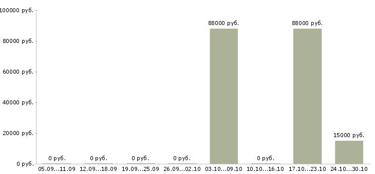 Вакансии специалист по техническому обеспечению в Чите - Медиана зарплат специалист по техническому обеспечению в Чите за 2 месяца