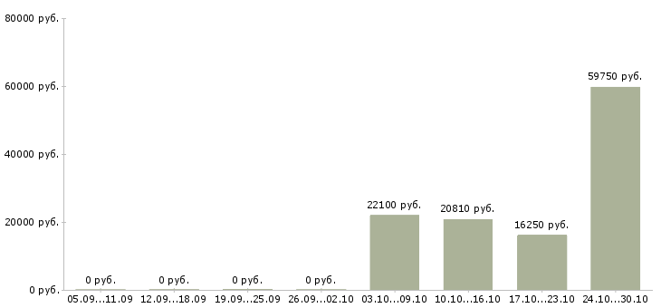 Вакансии товаровед в магазин косметики в Пензе - Медиана зарплат товаровед в магазин косметики в Пензе за 2 месяца