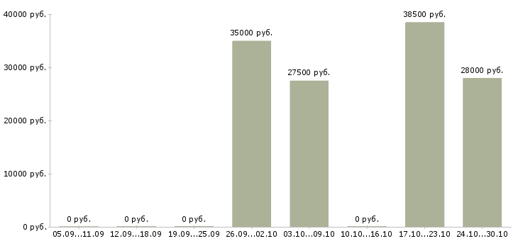 Вакансии требуется сборщик мебели в Казани - Медиана зарплат требуется сборщик мебели в Казани за 2 месяца