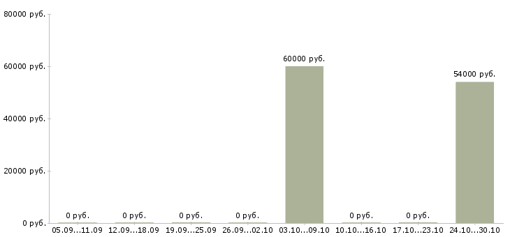 Вакансии требуется слесарь в Курске - Медиана зарплат требуется слесарь в Курске за 2 месяца