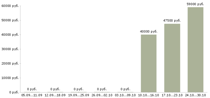 Вакансии требуются сборщики мебели в Воронеже - Медиана зарплат требуются сборщики мебели в Воронеже за 2 месяца
