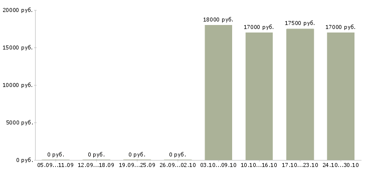 Вакансии уборщица в центр в Хабаровске - Медиана зарплат уборщица в центр в Хабаровске за 2 месяца