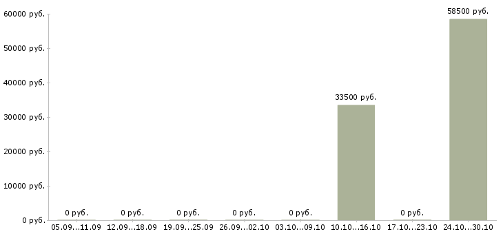 Вакансии упаковщик продукции Нижний тагил - Медиана зарплат упаковщик продукции Нижний тагил за 2 месяца