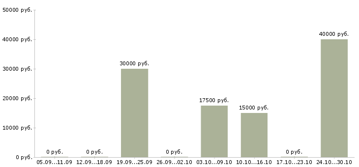 Вакансии управляющий в интернет магазин в Краснодаре - Медиана зарплат управляющий в интернет магазин в Краснодаре за 2 месяца