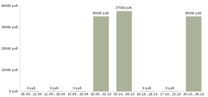 Вакансии экспедитор по перевозке грузов в Краснодаре - Медиана зарплат экспедитор по перевозке грузов в Краснодаре за 2 месяца