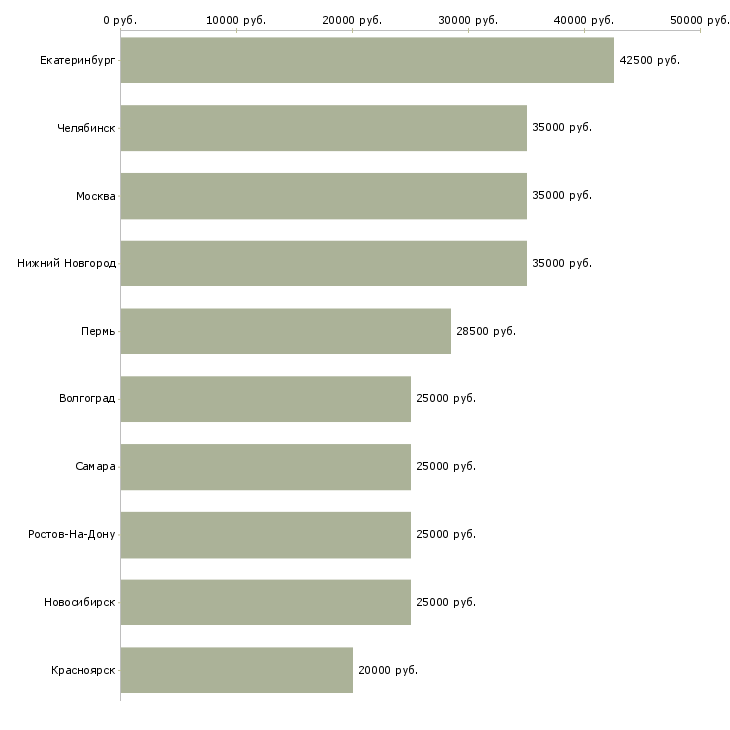 Поиск работы руководитель финансовой службы-Медиана зарплаты для вакансии «руководитель финансовой службы» в других городах