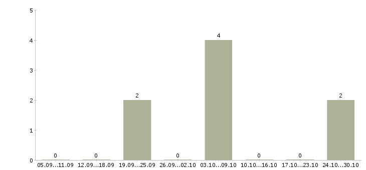 Работа менеджер по работе с рекламой Адыгея - Число вакансий Адыгея по специальности менеджер по работе с рекламой за 2 месяца