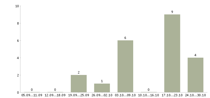 Работа менеджер сети магазинов Адыгея - Число вакансий Адыгея по специальности менеджер сети магазинов за 2 месяца