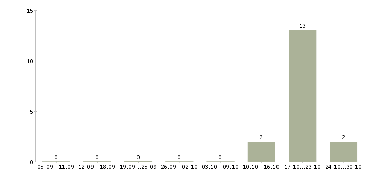 Работа медицинский технолог Бурятия - Число вакансий Бурятия по специальности медицинский технолог за 2 месяца