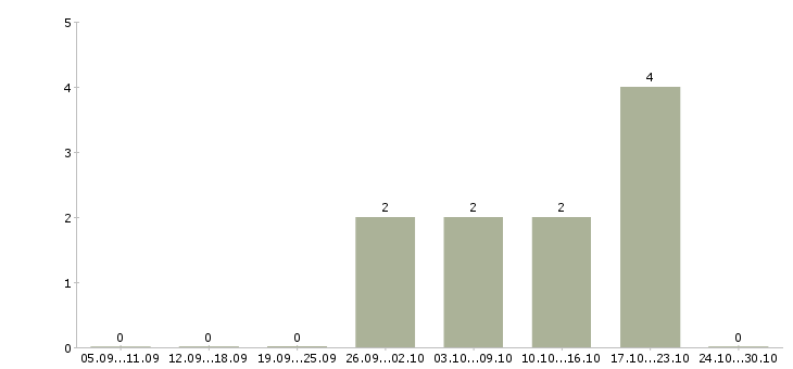Работа подработка онлайн Йошкар-ола - Число вакансий Йошкар-ола по специальности подработка онлайн за 2 месяца