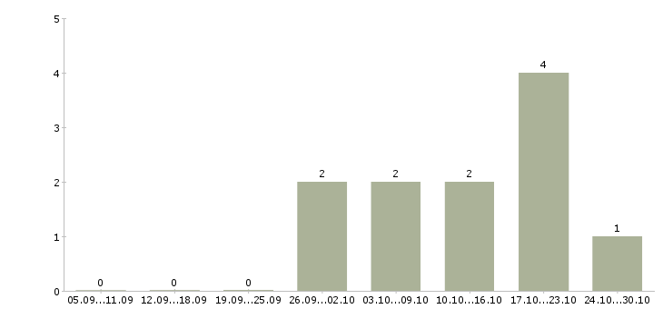 Работа подработка онлайн Марий эл - Число вакансий Марий эл по специальности подработка онлайн за 2 месяца