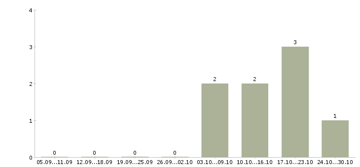 Работа ведущий аудитор Нижний новгород - Число вакансий Нижний новгород по специальности ведущий аудитор за 2 месяца