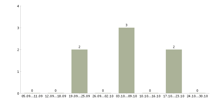 Работа менеджер для работы с рекламой Нижний тагил - Число вакансий Нижний тагил по специальности менеджер для работы с рекламой за 2 месяца