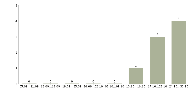 Работа заместитель директора по персоналу Ростов-на-дону - Число вакансий Ростов-на-дону по специальности заместитель директора по персоналу за 2 месяца