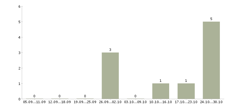 Работа врач стоматолог ортодонт Санкт-петербург - Число вакансий Санкт-петербург по специальности врач стоматолог ортодонт за 2 месяца