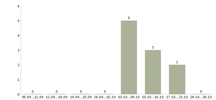 Работа инженер по ремонту оргтехники Санкт-петербург - Число вакансий Санкт-петербург по специальности инженер по ремонту оргтехники за 2 месяца