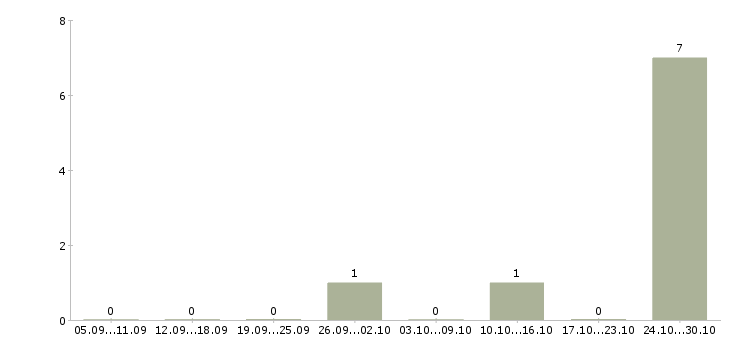 Работа менеджер по торговле Улан-удэ - Число вакансий Улан-удэ по специальности менеджер по торговле за 2 месяца