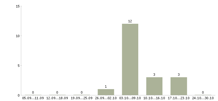 Работа ведущий технолог Чувашия - Число вакансий Чувашия по специальности ведущий технолог за 2 месяца