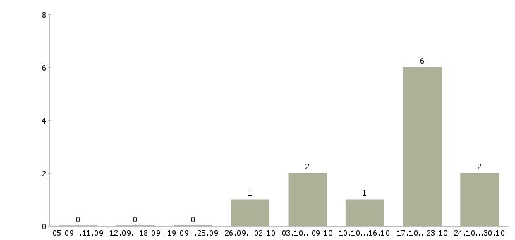 Работа предлагаю работу на дому в Абакане - Число вакансий в Абакане по специальности предлагаю работу на дому за 2 месяца